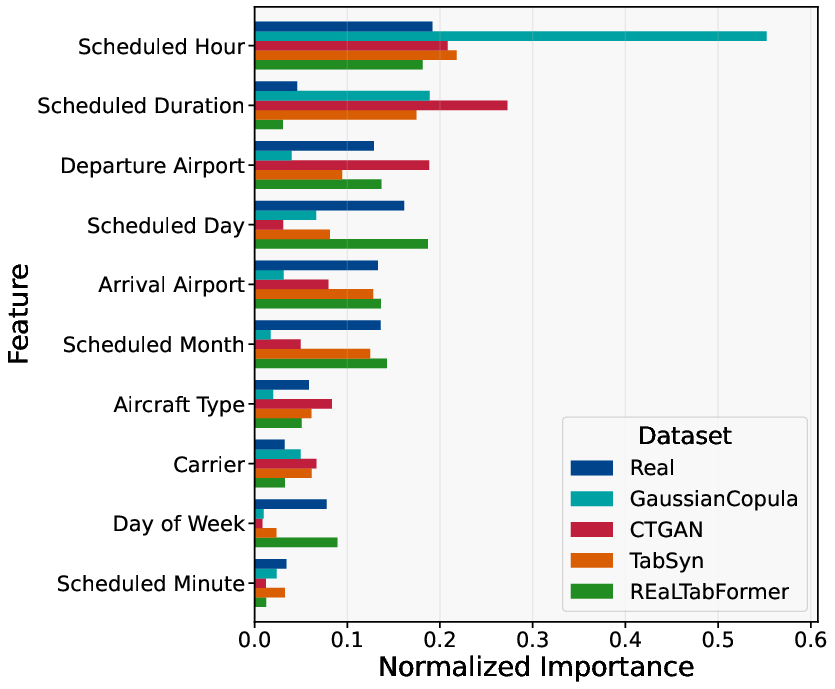 Arrival Delay Feature Importance