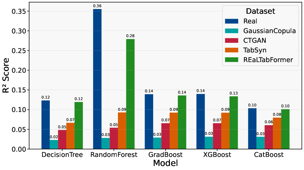 Departure Delay R² Performance