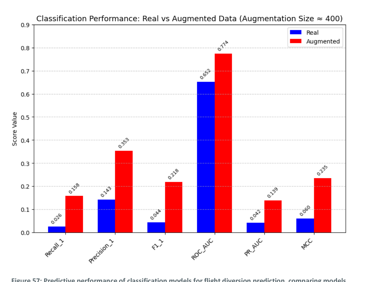 Classification Performance: Real vs Augmented